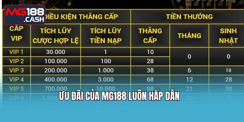 Ưu đãi của Mg188 luôn hấp dẫn